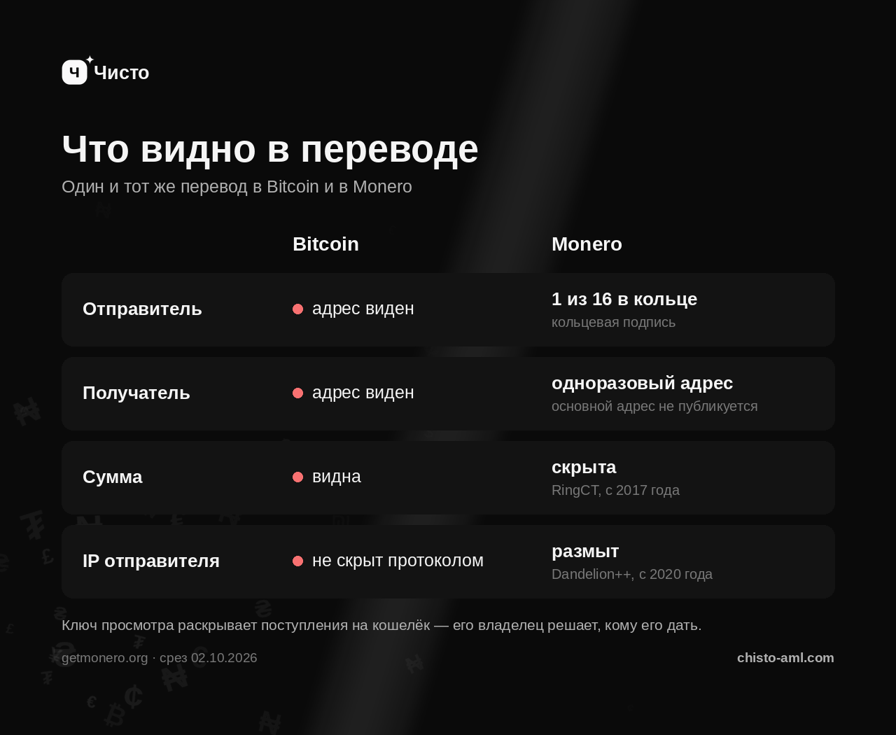 Что видно в переводе Bitcoin и Monero: отправитель, получатель, сумма, IP
