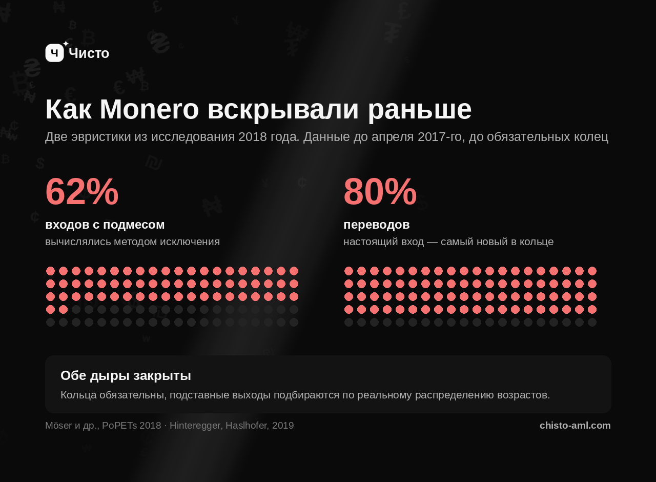 62% входов вычислялись методом исключения, 80% — по самому новому входу. Данные до апреля 2017 года