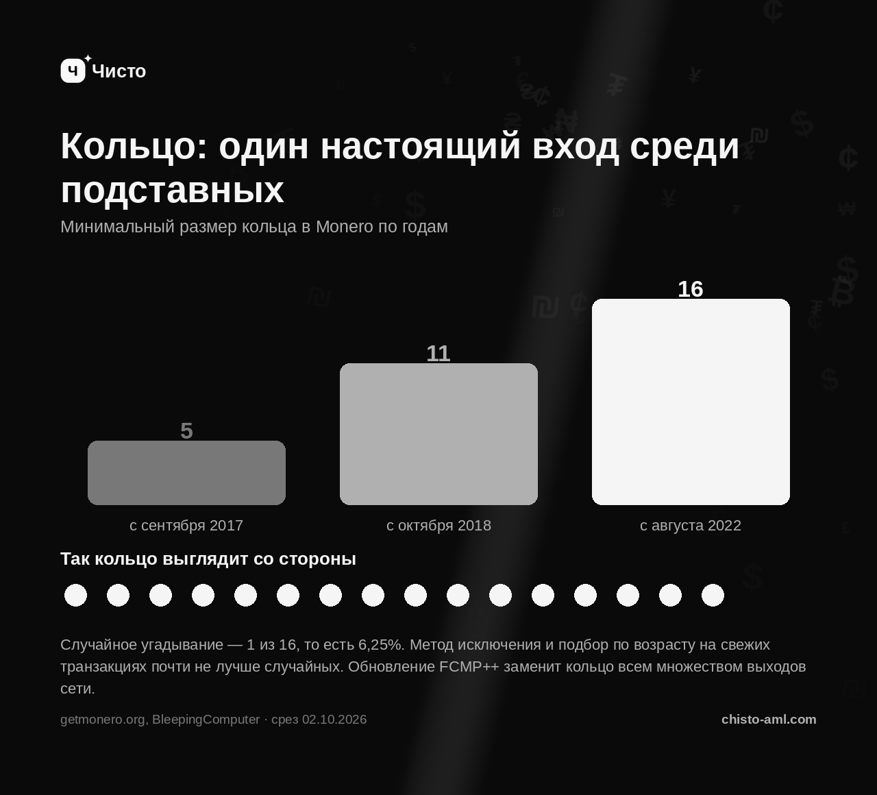 Размер кольца в Monero: 5 с 2017 года, 11 с 2018-го, 16 с 2022-го