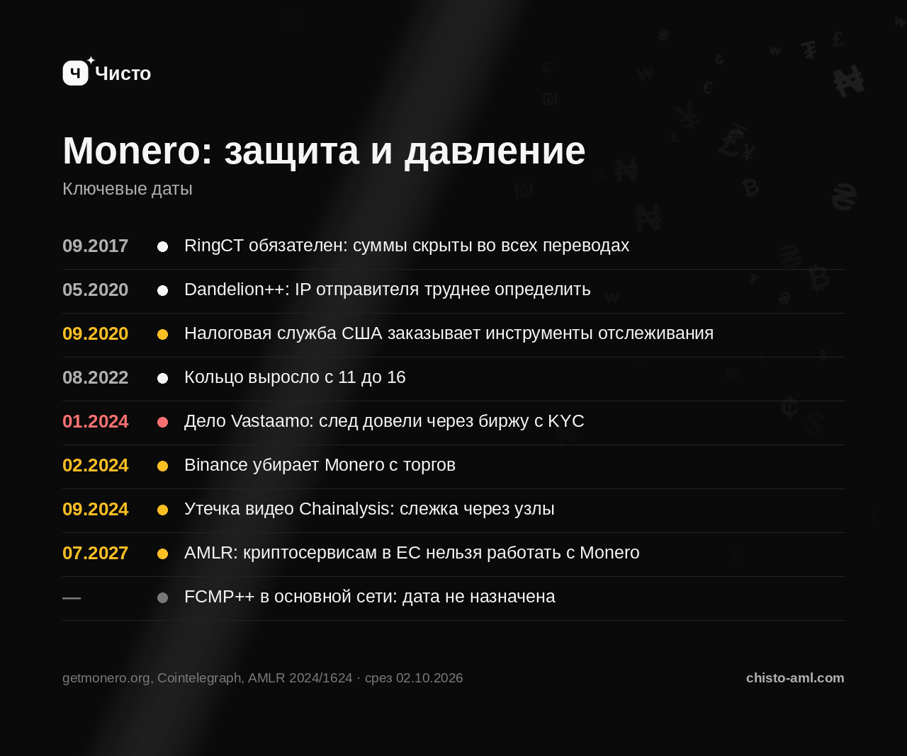 Ключевые даты Monero с 2017 по 2027 год