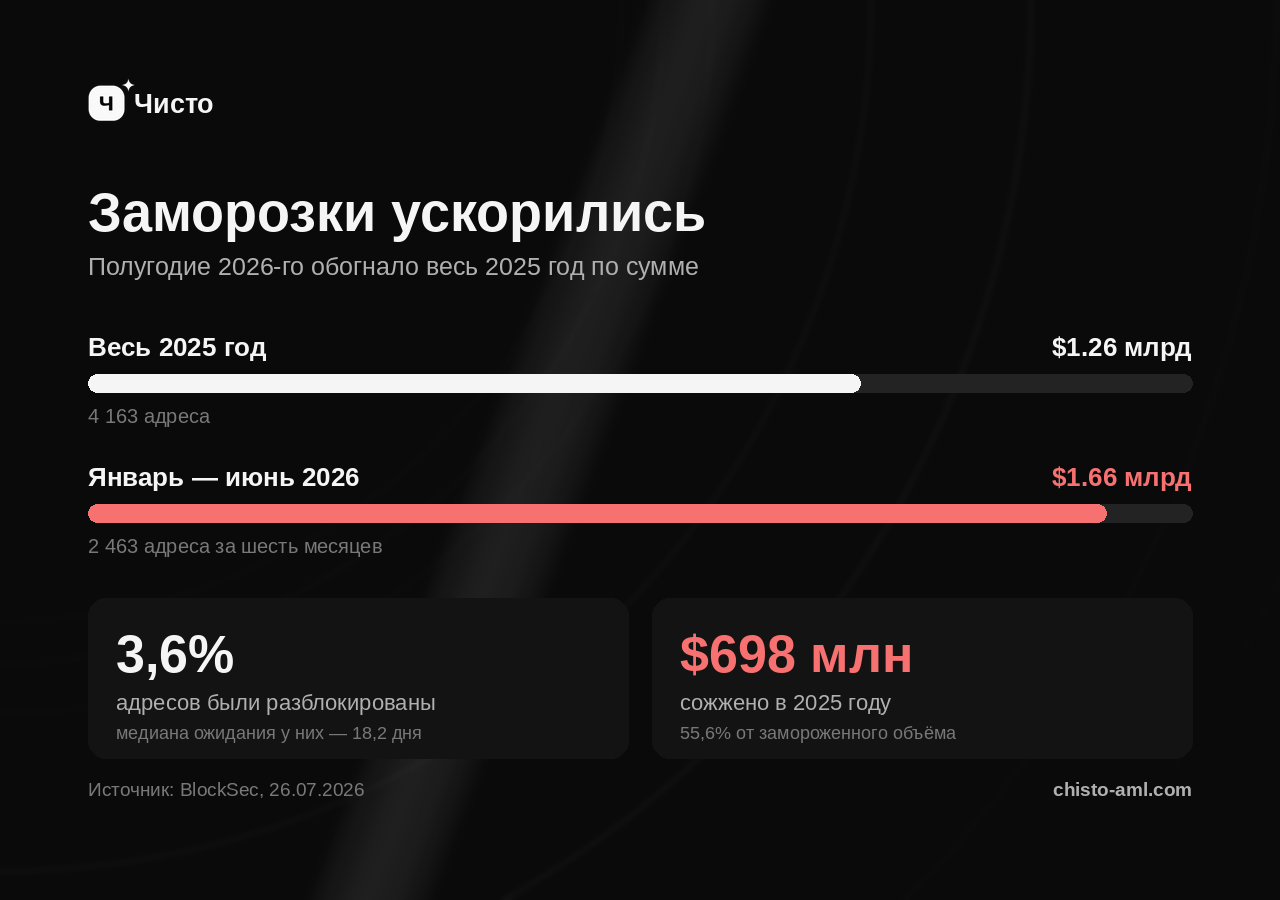 Источник: BlockSec, 26.07.2026