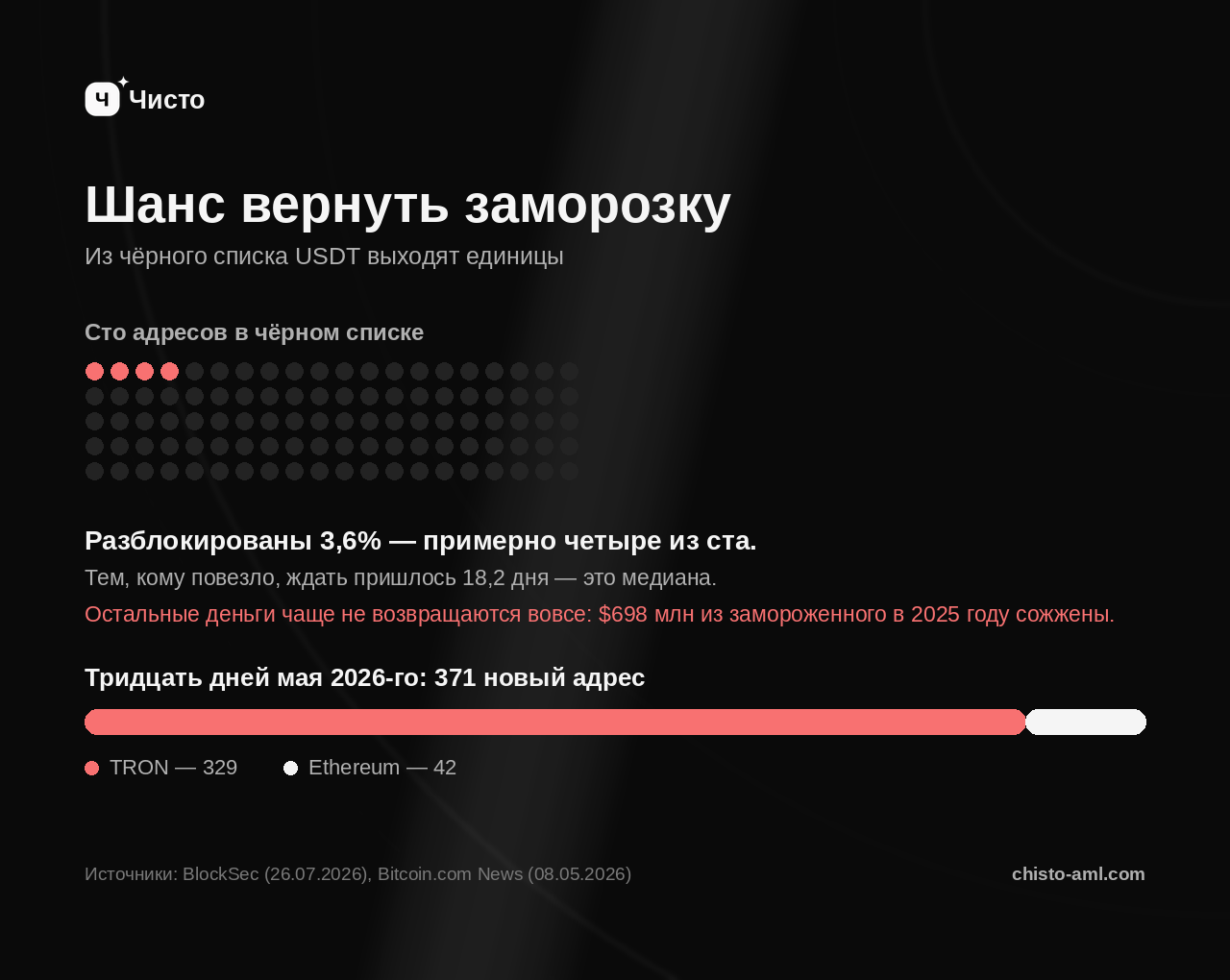 Источники: BlockSec (26.07.2026), Bitcoin.com News (08.05.2026)