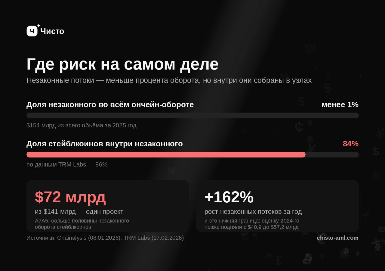Источники: Chainalysis (08.01.2026), TRM Labs (17.02.2026)
