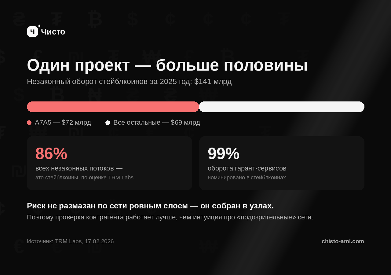 Источник: TRM Labs, 17.02.2026
