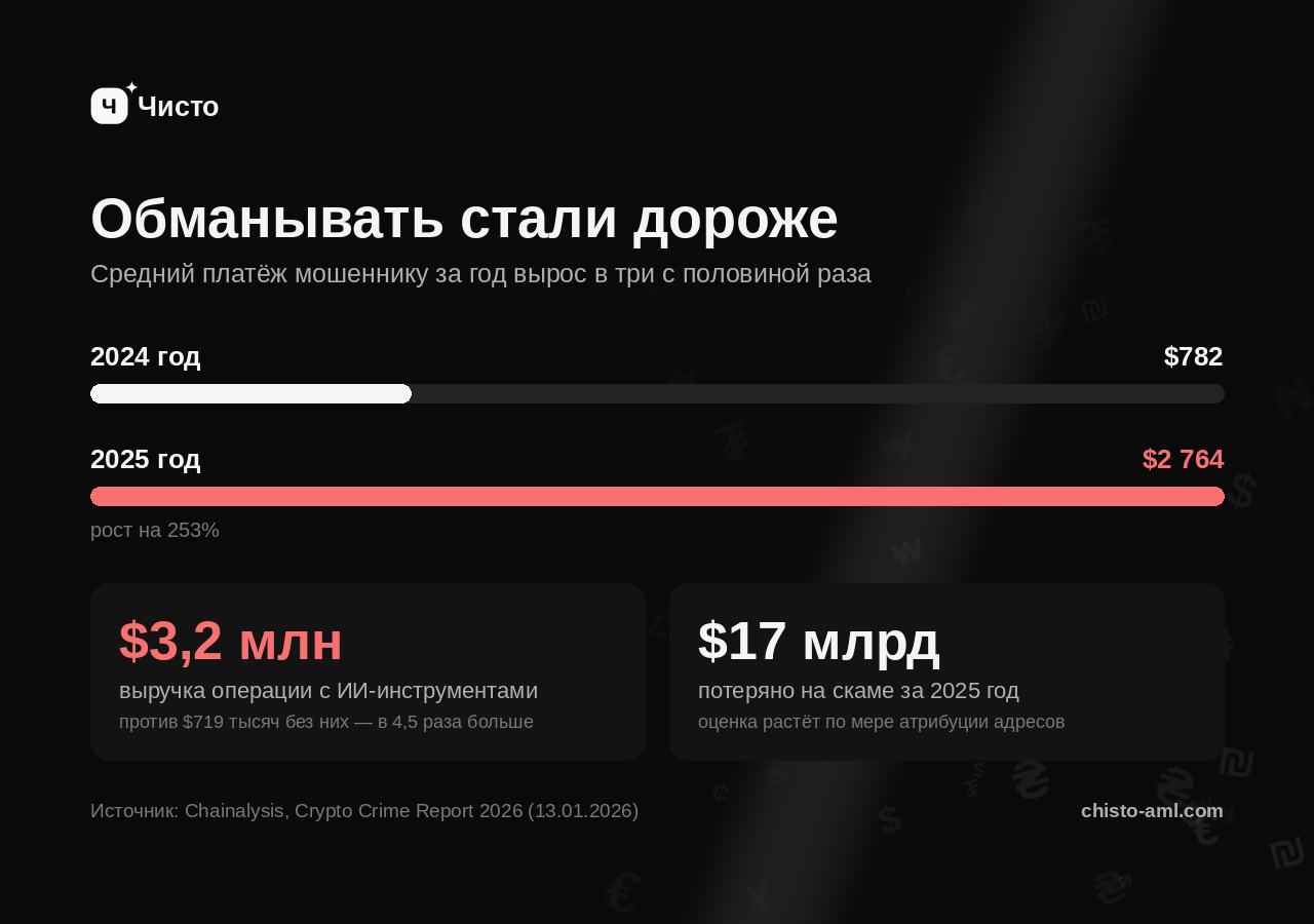 Источник: Chainalysis, Crypto Crime Report 2026 (13.01.2026)