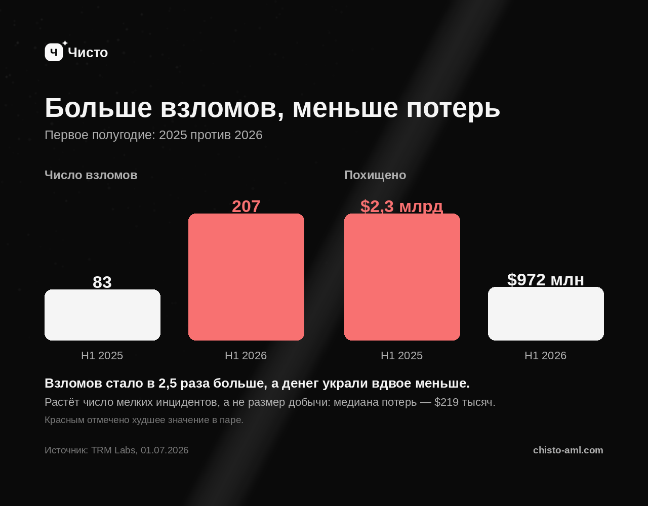 Источник: TRM Labs, 01.07.2026