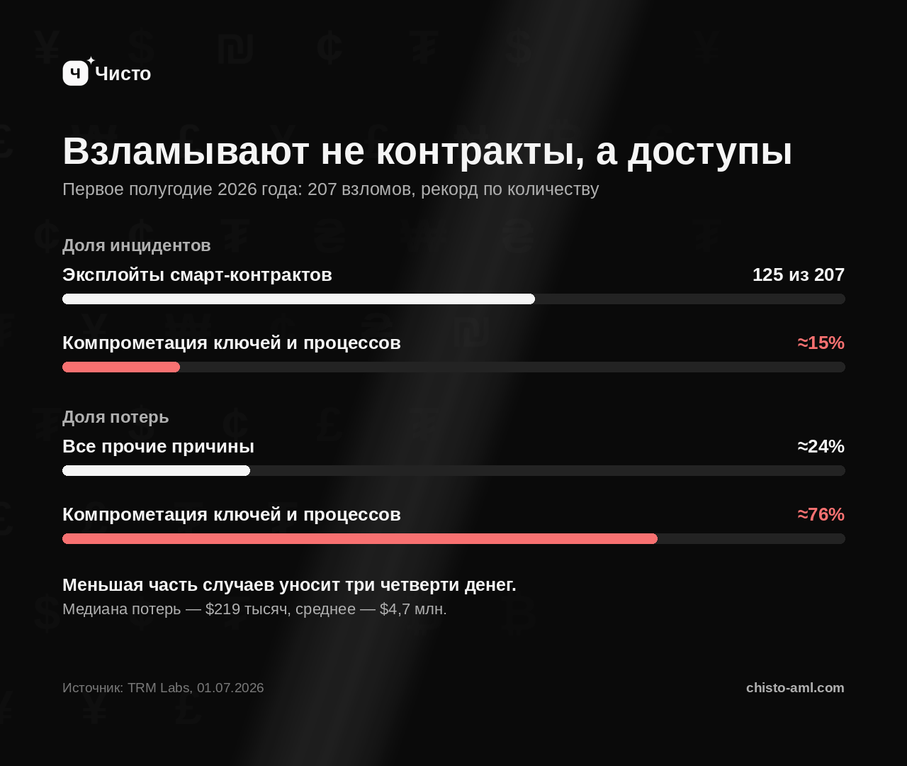 Источник: TRM Labs, 01.07.2026