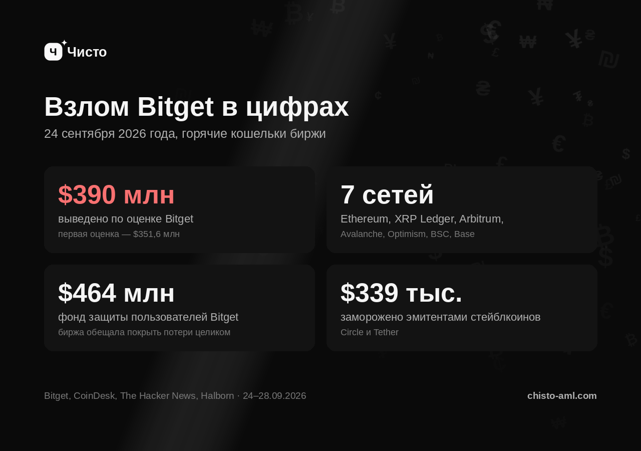 Масштаб взлома по данным Bitget и разборам аналитиков