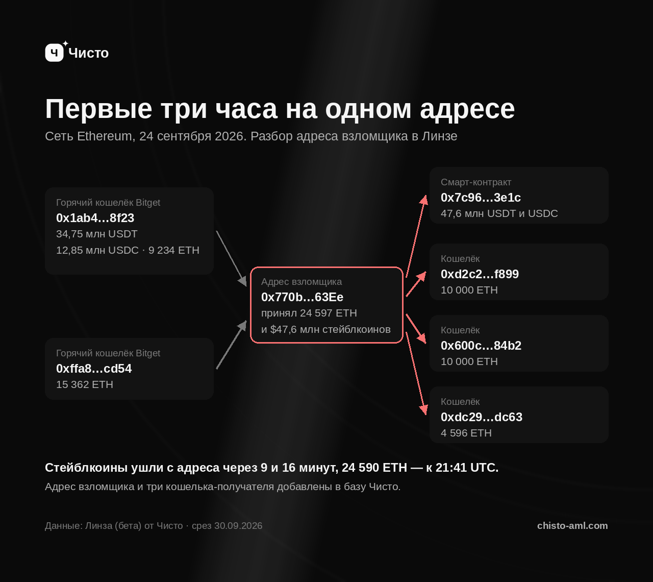 Откуда пришли и куда ушли средства. Данные Линзы, сеть Ethereum