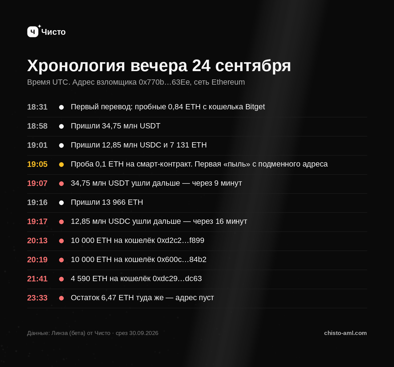 Хронология вечера 24 сентября по данным Линзы