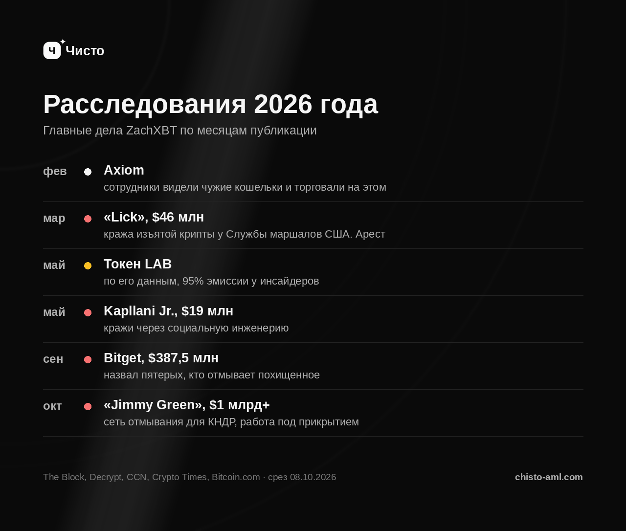 Расследования ZachXBT в 2026 году: Axiom, Lick, LAB, Kapllani Jr., Bitget, Jimmy Green