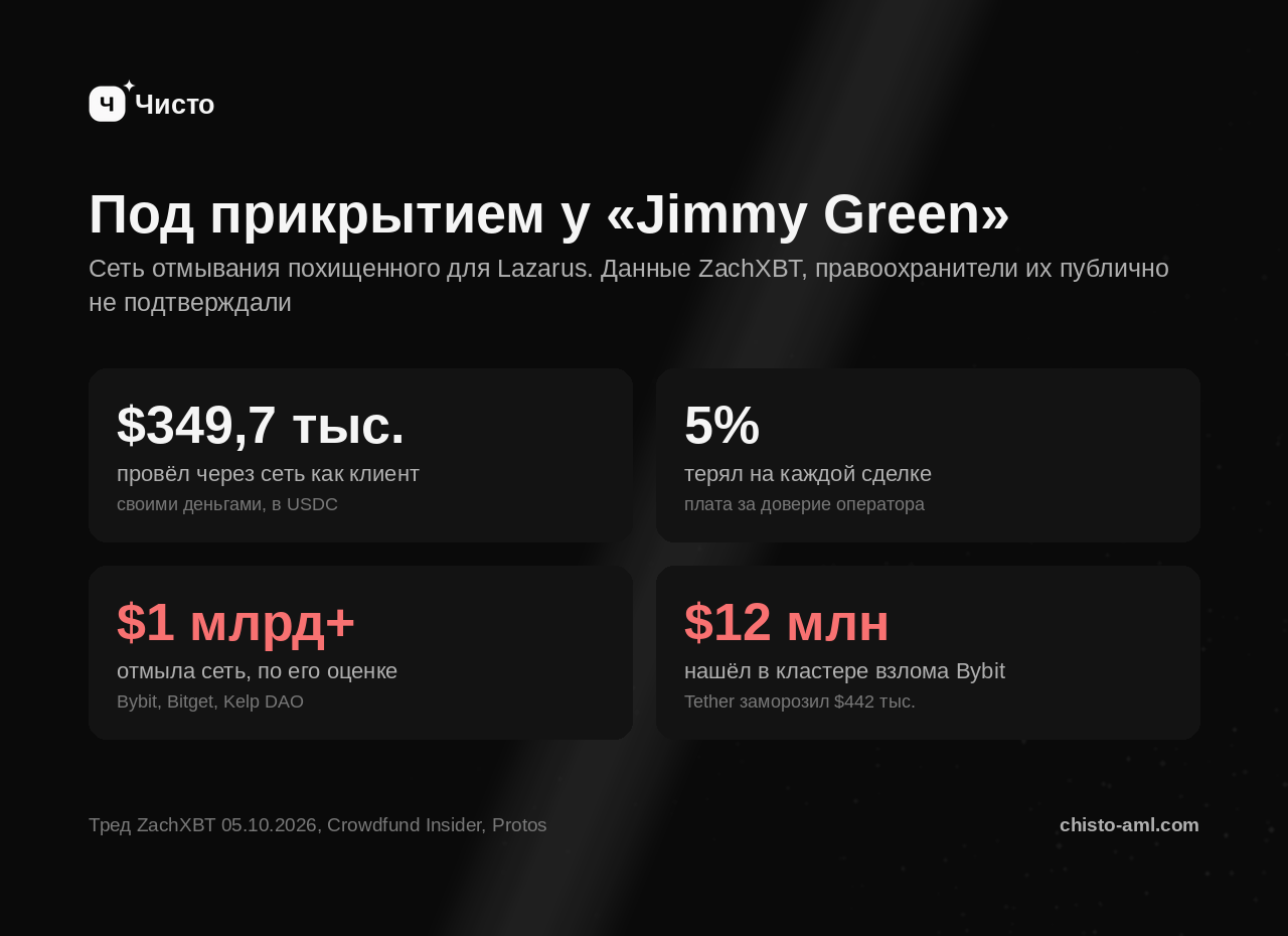 Операция под прикрытием: $349,7 тыс. своих денег, 5% за сделку, $1 млрд+ отмыто по оценке, $12 млн найдено